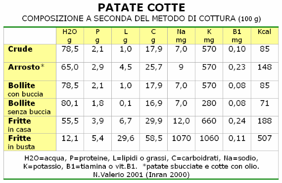 Patate composizione per metodo cottura. Tabella (NV 2001)_thumb[4]